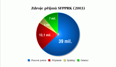 Zdroje příjmů kinematografického fondu (Zdroj: MK ČR) Zdroje příjmů kinematografického fondu (Zdroj: MK ČR)